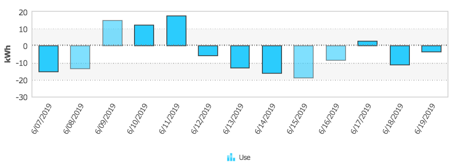 Net metering solar generation month to date