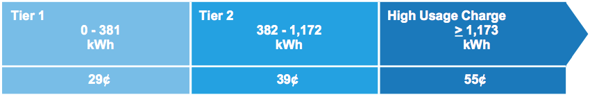 Cost of power in San Diego Gas & Electric