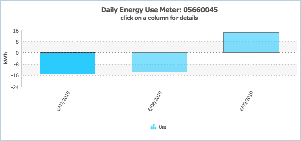 Solar production two days before heavy AC use