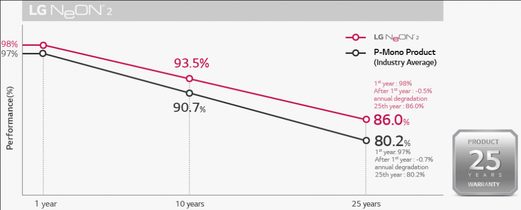 Graph showing solar panel degradation over 25 years