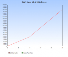 Buy Solar, Solar Payback, Solar Vs. Utility