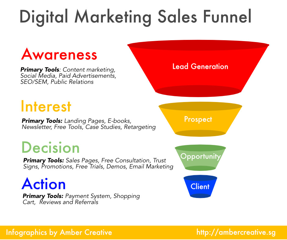 Measuring The Digital Marketing Sales Funnel - Awareness ...