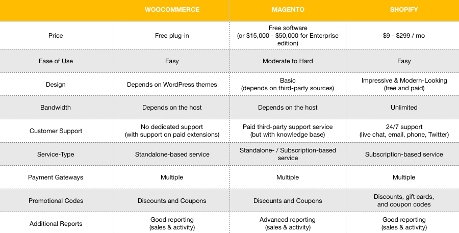 Ecommerce Platforms Comparison