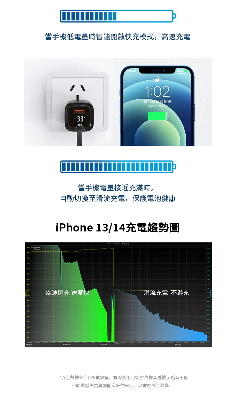 當手機低電量時智能開啟快充模式,高速充電331010月22日星期四庚子年九月當手機電量接近充滿時,自動切換至滑流充電,保護電池健康iPh 13/14充電趨勢 : one 2疾速閃充 速度快涓流充電 不過充*以上數據來自CYE實驗室,實際使用可能會依據具體情況略有不同不同機型充電趨勢圖有細微差別,以實際情況為準