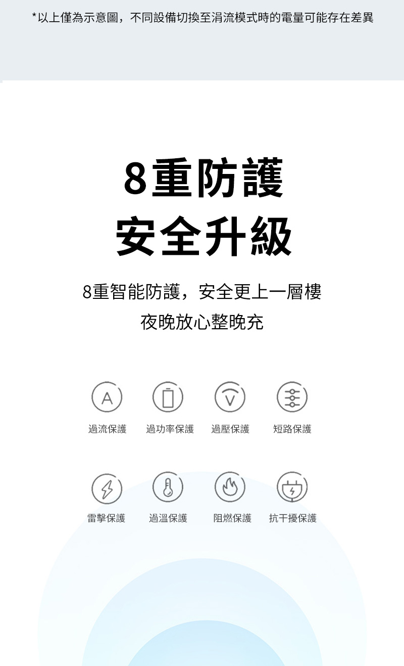 *以上僅為示意圖,不同設備切換至涓流模式時的電量可能存在差異重防護安全升級8重智能防護,安全更上一層樓夜晚放心整晚充A過流保護過功率保護過壓保護短路保護8雷擊保護過溫保護阻燃保護抗干擾保護