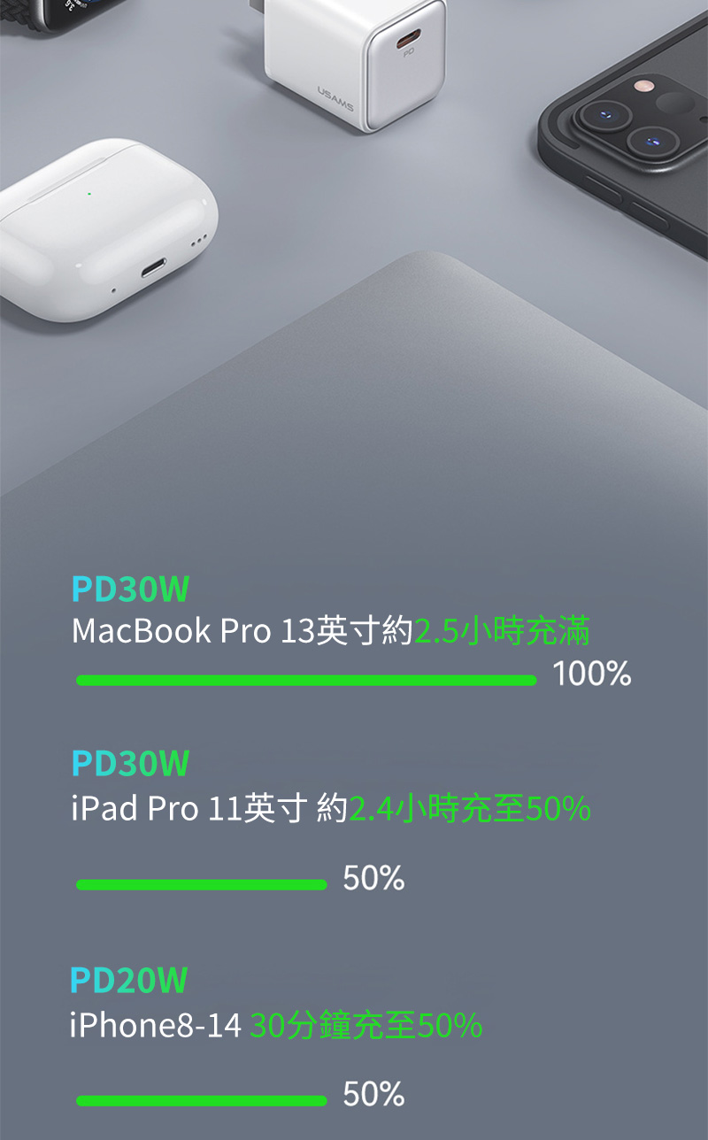PD30WMacBook Pro 13英寸約2.5小時充滿PD30W100%iPad Pro 11英寸約2.4小時充至50%PD20W50%iPhone8-14 3050%50%
