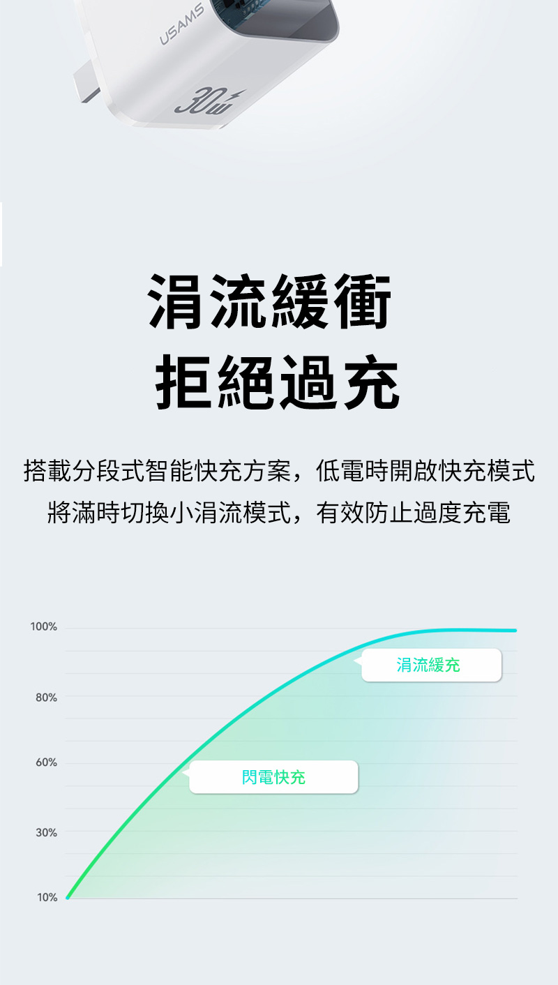 USAMS涓流緩衝拒絕過充搭載分段式智能快充方案,低電時開啟快充模式將滿時切換小涓流模式,有效防止過度充電100%80%60%30%10%閃電快充涓流緩充