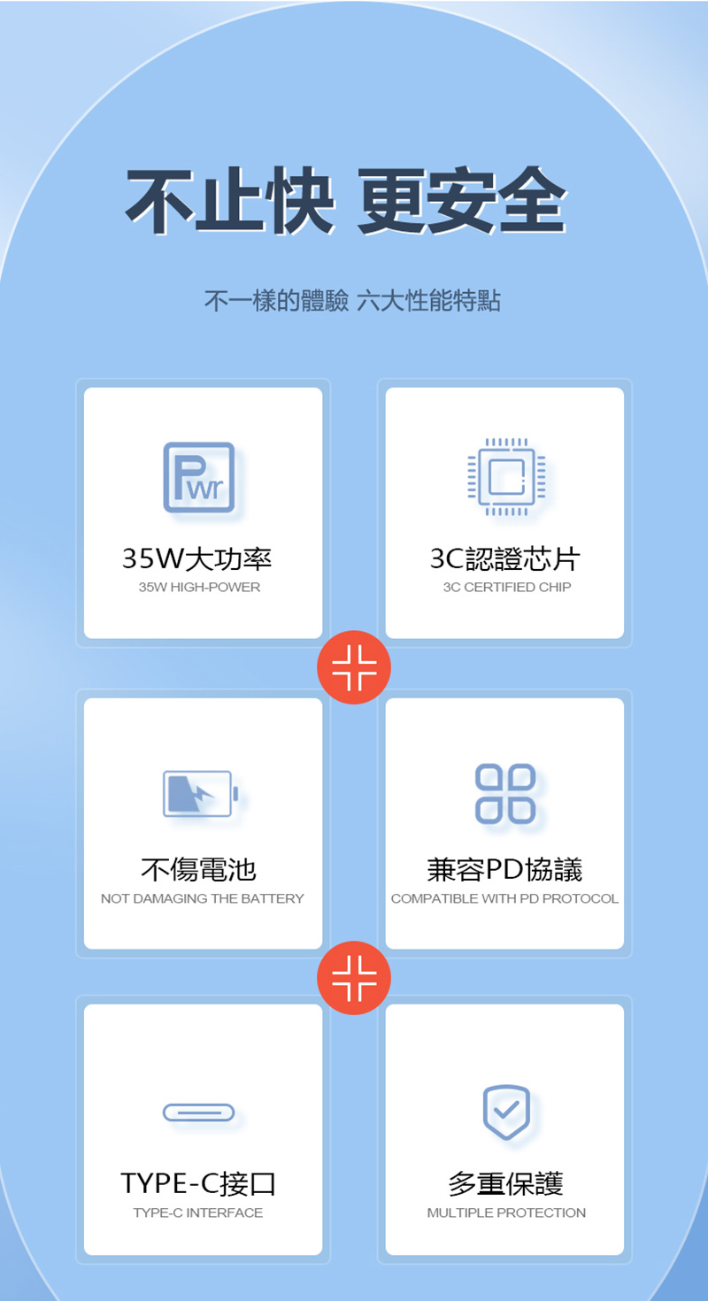 不止快更安全不一樣的體驗 六大性能特點35W大功率35W HIGH-POWER3C認證芯片3C CERTIFIED CHIP不傷電池NOT DAMAGING THE BATTERY兼容PD協議COMPATIBLE WITH PD PROTOCOLTYPE-C接口多重保護TYPE-C INTERFACEMULTIPLE PROTECTION