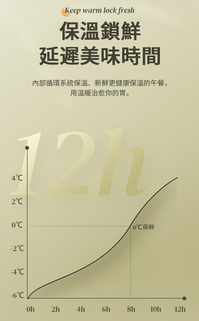 Keep warm lock fresh保溫鎖鮮美味時間內部循環系統保溫、新鮮更健康保溫的午餐,用溫暖治愈你的胃。1h2-2-4℃保鮮-6 2h4h 6h8h10h12h