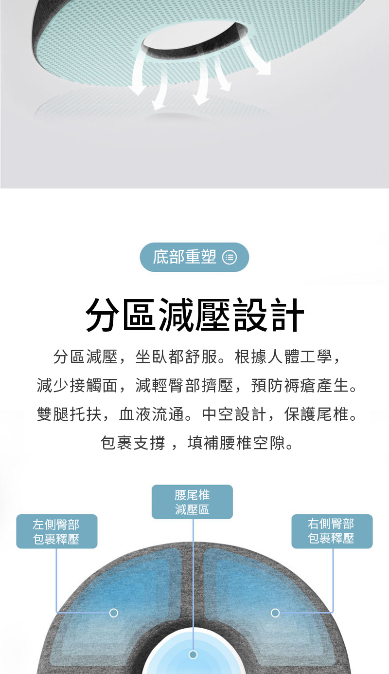 底部重塑分區減壓設計分區減壓,坐臥都舒服。根據人體工學,減少接觸面,減輕臀部擠壓,預防褥瘡產生。雙腿托扶,血液流通。中空設計,保護尾椎。包裹支撐,填補腰椎空隙。腰尾椎減壓區左側臀部右側臀部包裹釋壓包裹釋壓