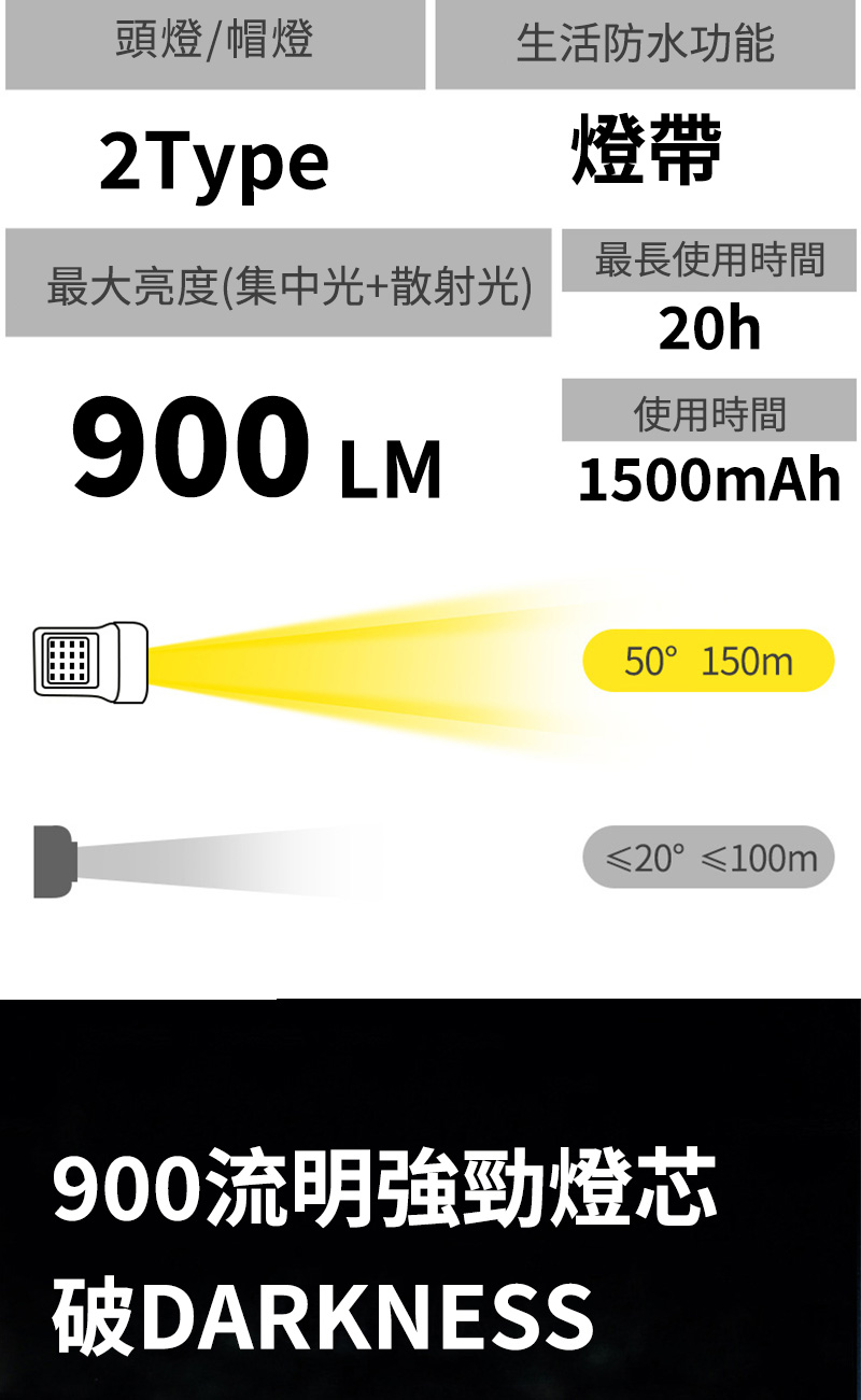 頭燈帽燈2Type生活防水功能燈帶最大亮度(集中光+散射光)900 LM最長使用時間20h使用時間1500mAh50°150m≤20°≤100m900流明強勁燈芯破DARKNESS