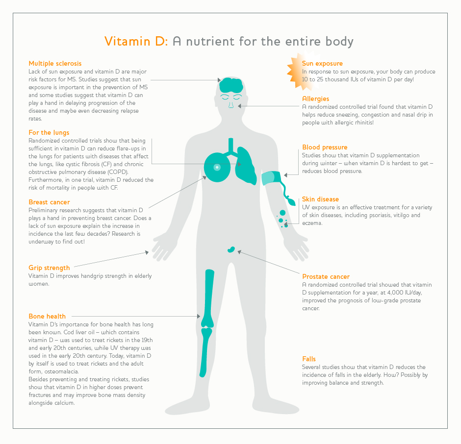 Are You Getting Enough Vitamin D The Natural Doctor