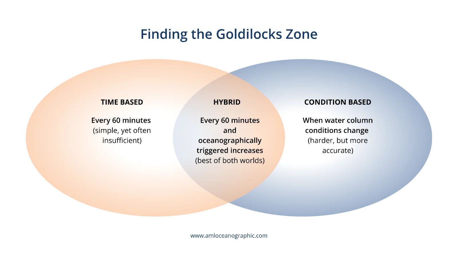 The hybrid approach: a fixed baseline, adjusted upward when oceanographic conditions change.