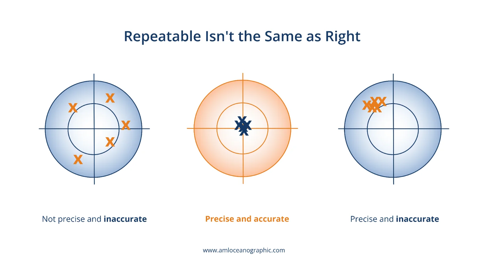 Precision alone doesn't guarantee accuracy.