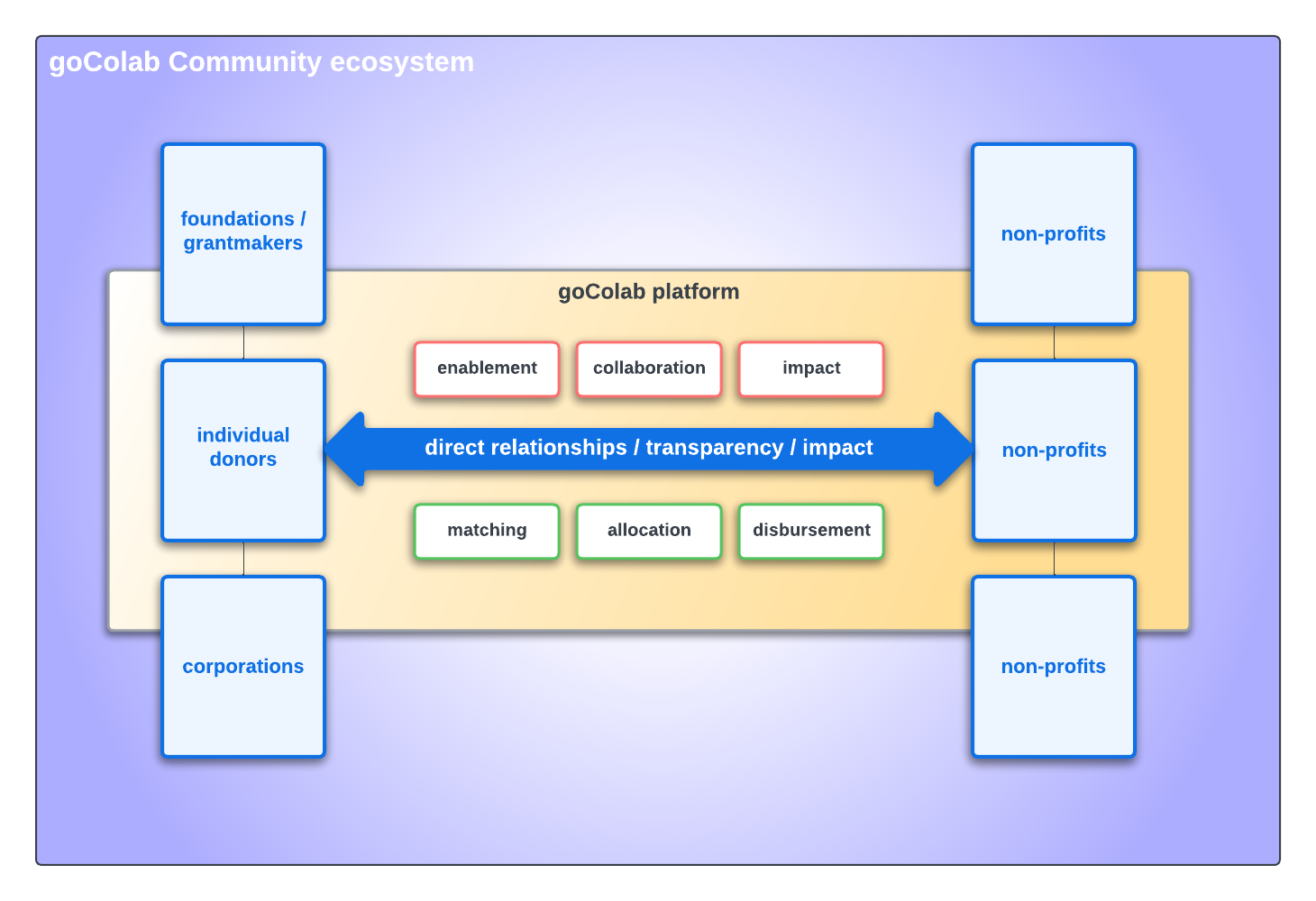 goColab Platform Components