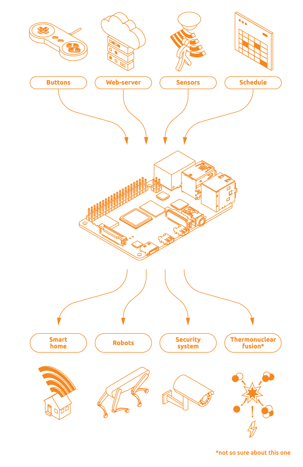 Rpi apllications