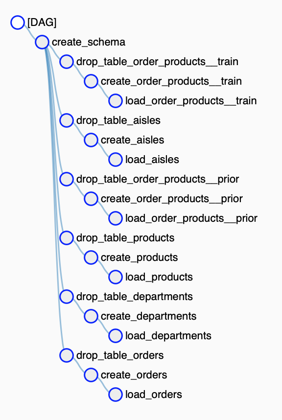 Loading DBT seed data