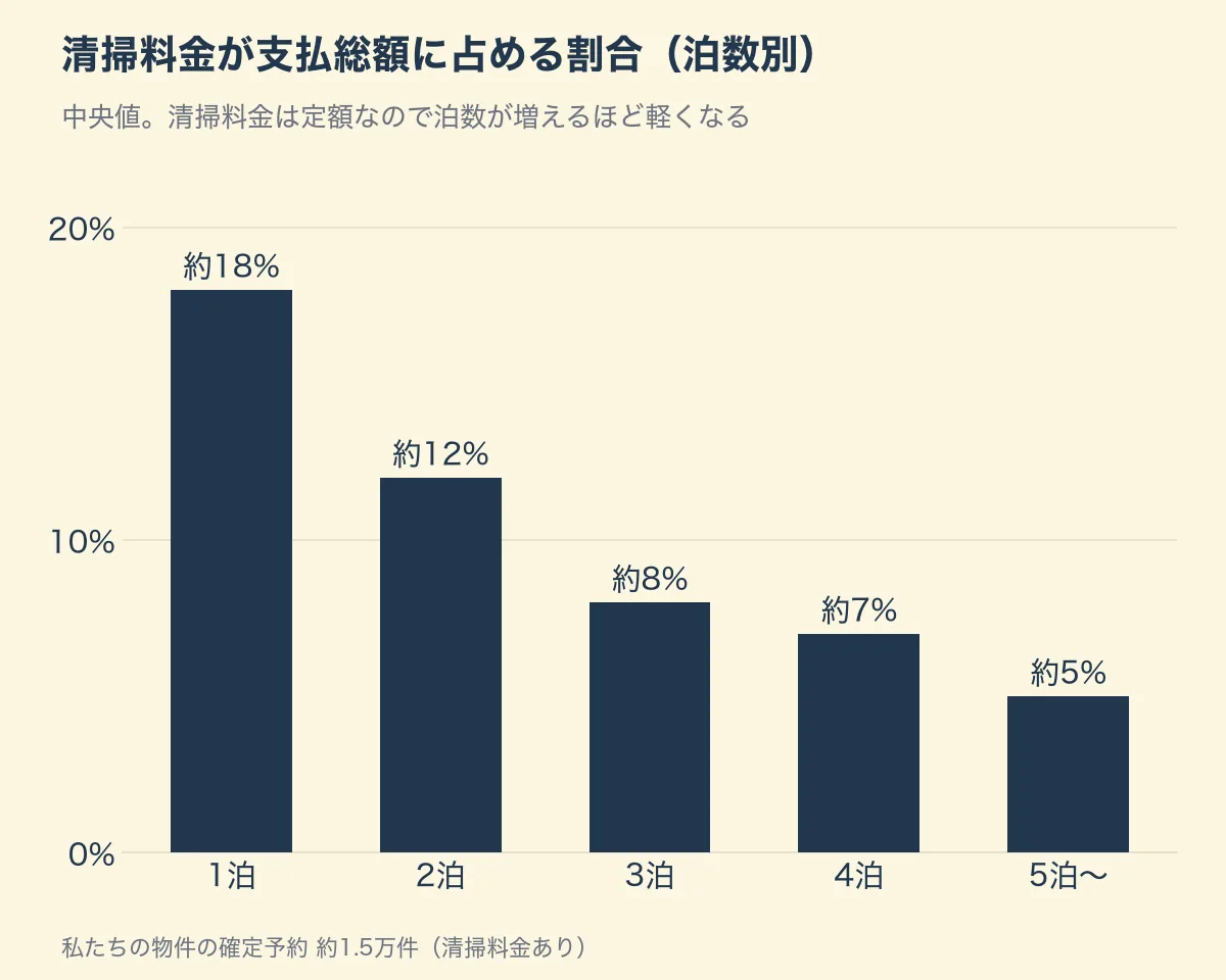 清掃料金が支払総額に占める割合（泊数別）。1泊で約18%、5泊以上で約5%