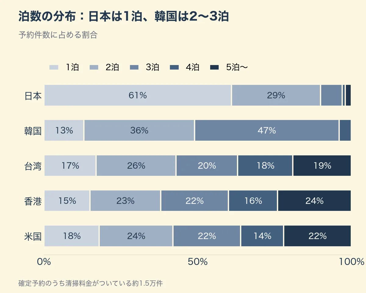 泊数の分布（国別）。日本は1泊が61%、韓国は2〜3泊で83%