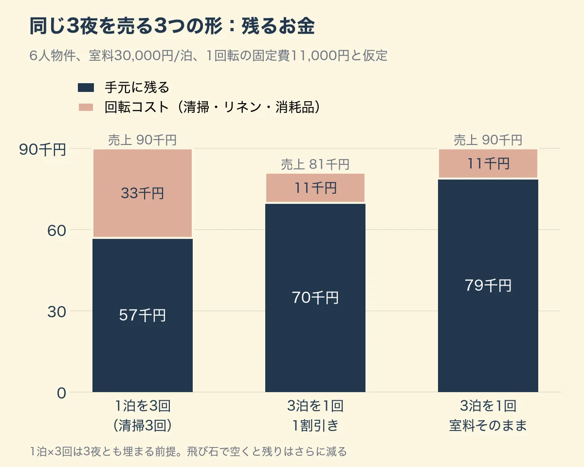同じ3夜を売る3つの形で手元に残る金額の比較。1泊×3回は57千円、3泊1割引きは70千円