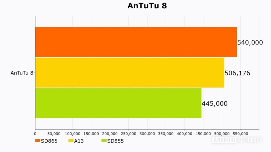 Qualcomm Snapdragon 865 v Antutu testu