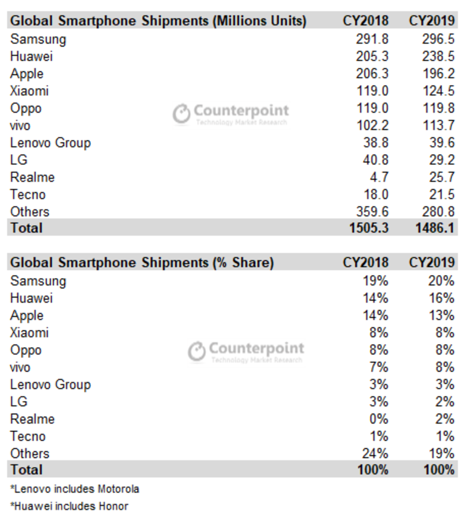 Samsung a Huawei