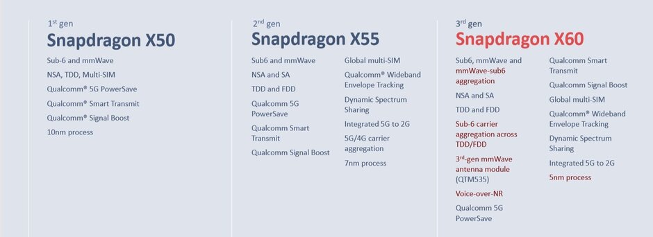 Snapdragon X60