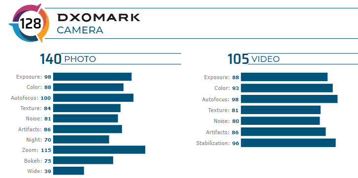 DxOMark zadní fotoaparát Huawei P40 Pro