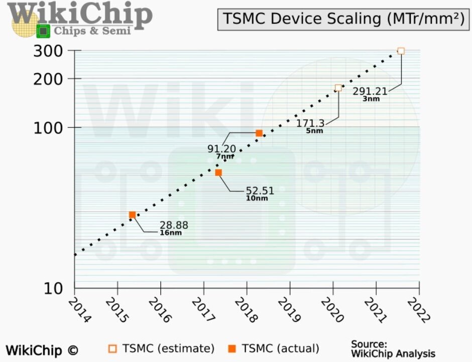 Hustota tranzistorů čipů vyrobených od TSMC