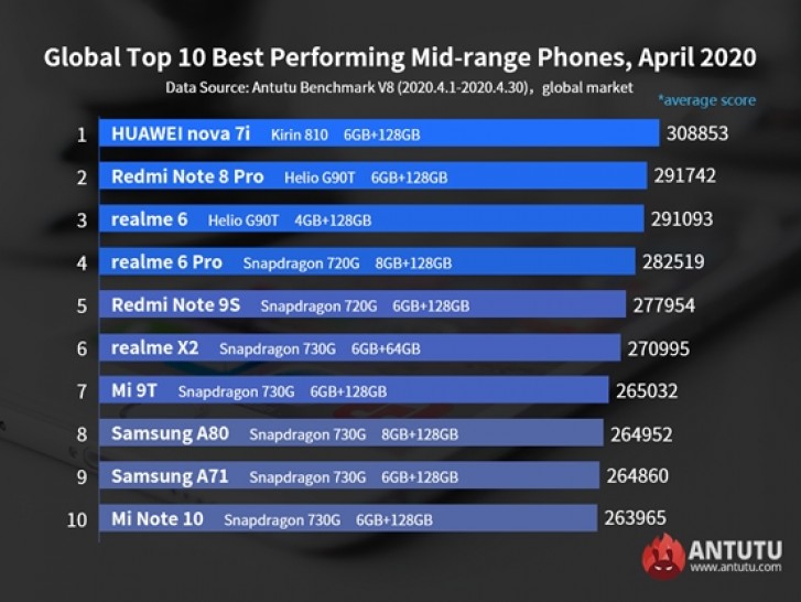 AnTuTu test střední třídy