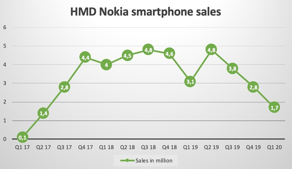 HMD Nokia