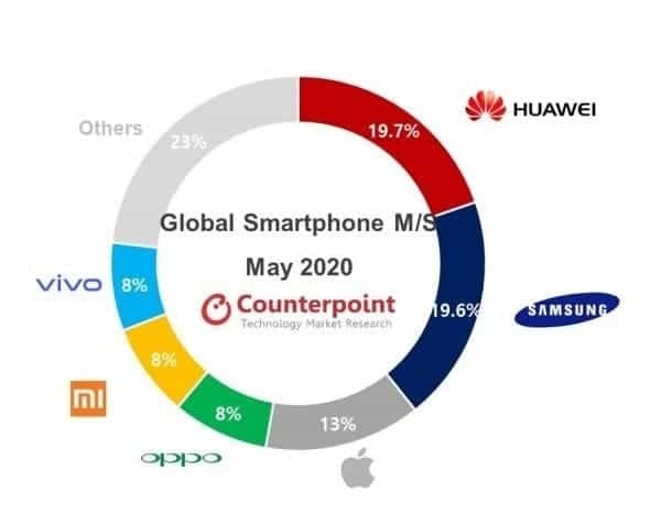 Huawei stále jedničkou na trhu