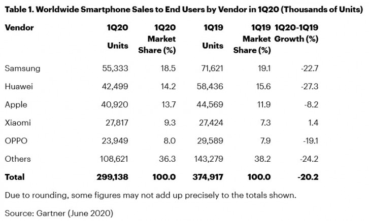 20% nižší prodeje chytrých telefonu v prvním čtvrtletí.