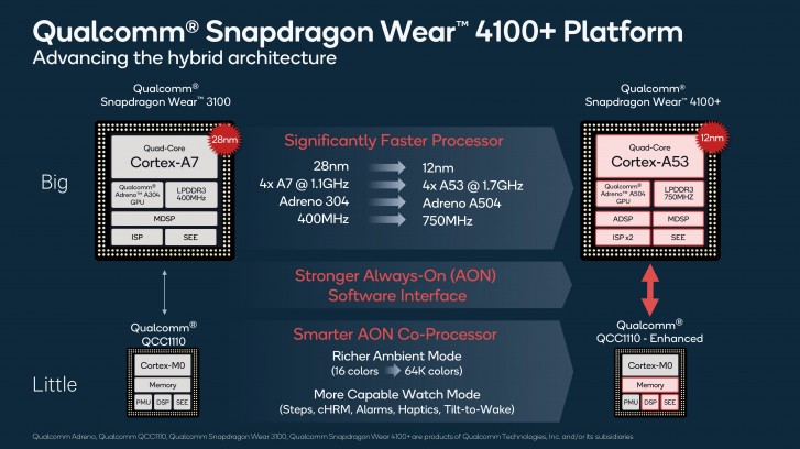 Snapdragon Wear 4100+