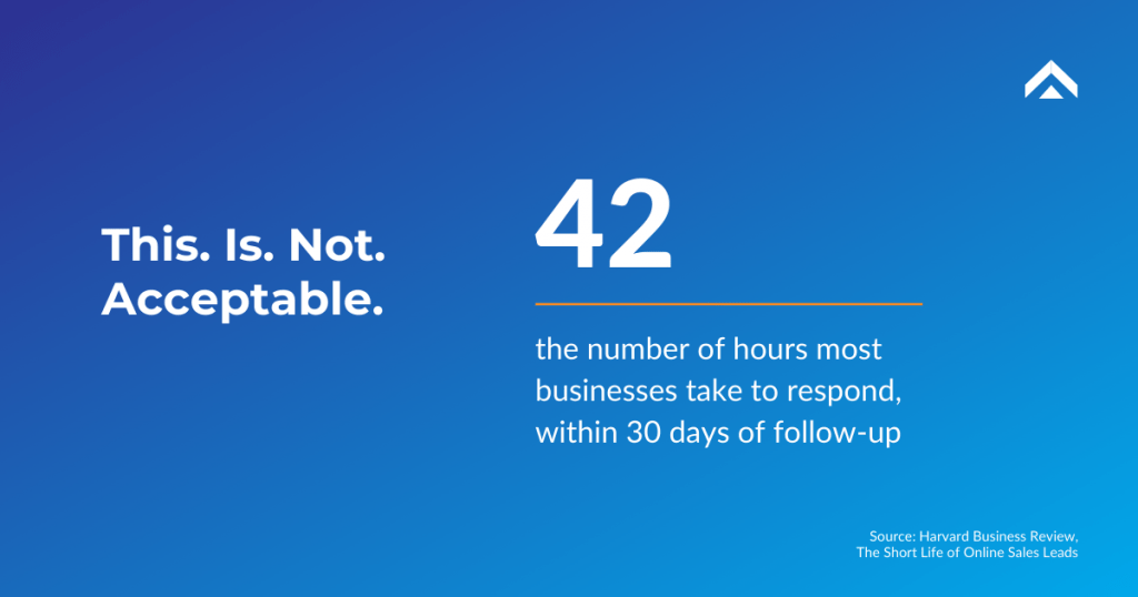 Businesses take on average 42 hours to respond to customers. That's crazy!