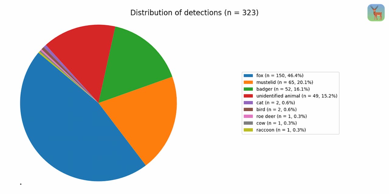animal_detect_blog_classifiaction_test_class_distribution.jpg
