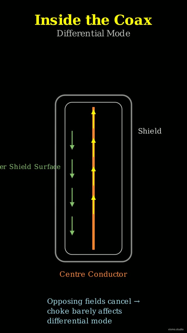 How A Common-Mode Choke Chokes RF