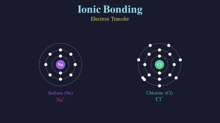 Ionic Bonding — Electron Transfer
