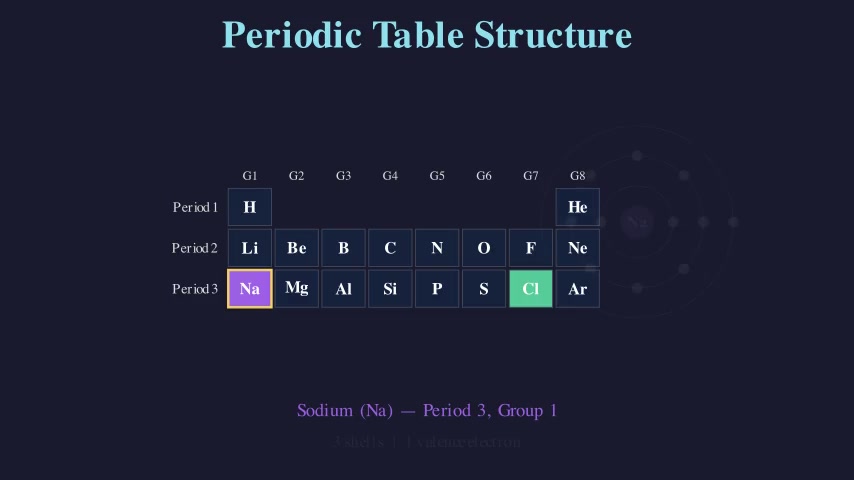 Periodic Table Structure