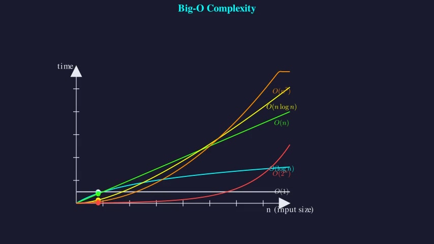 Big-O Complexity