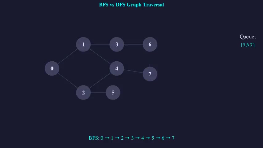 BFS vs DFS Graph Traversal