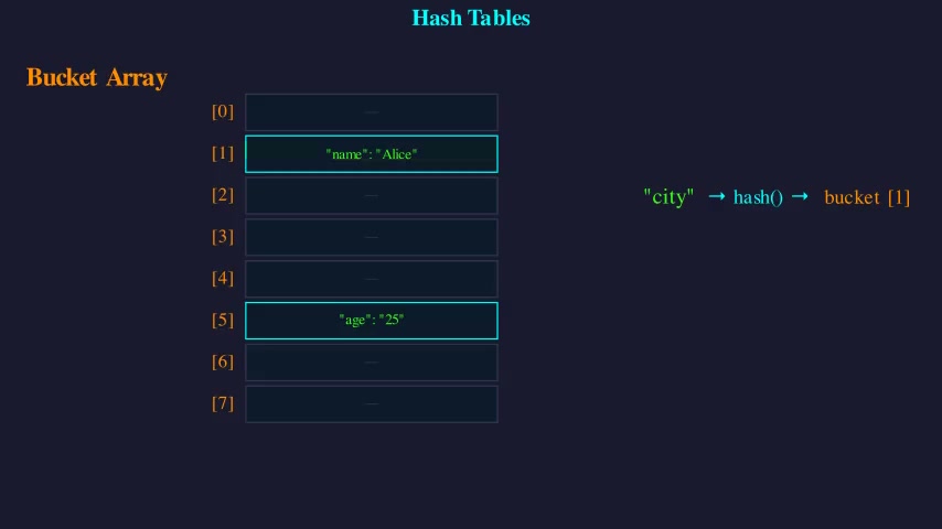 Hash Tables