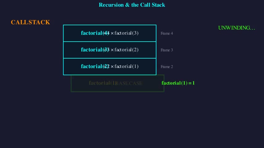 Recursion & the Call Stack
