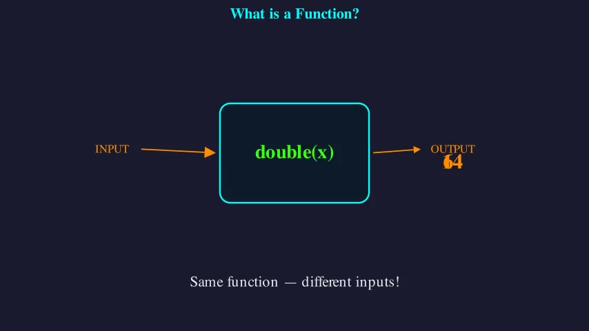 What is a Function?