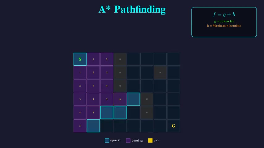 A* Pathfinding