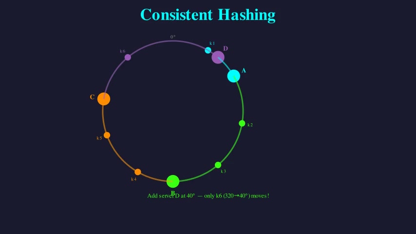 Consistent Hashing