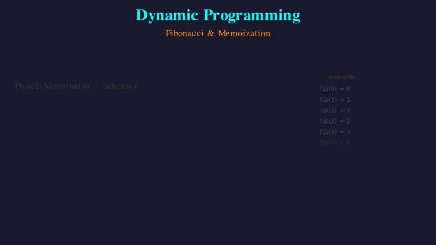 Dynamic Programming — Fibonacci & Memoization