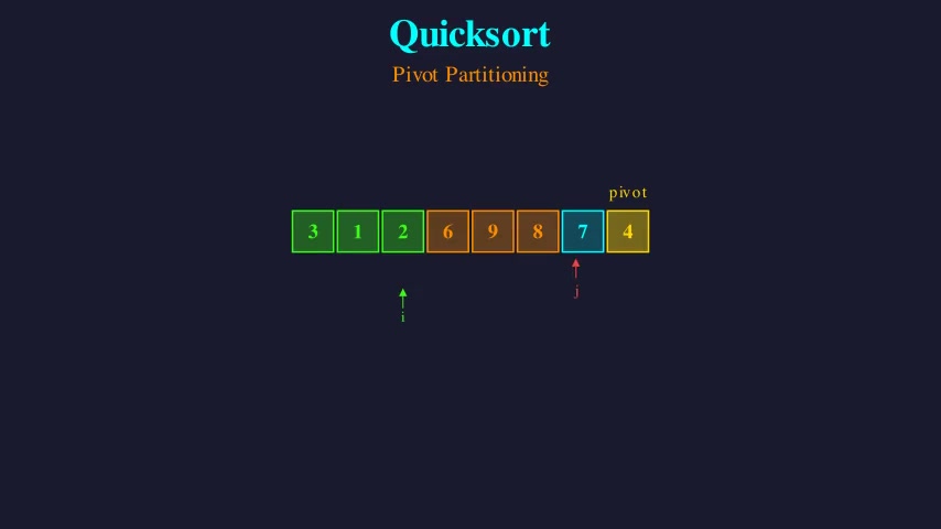 Quicksort — Pivot Partitioning