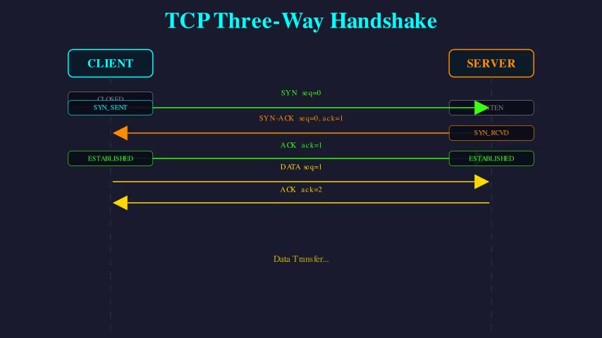 TCP Three-Way Handshake