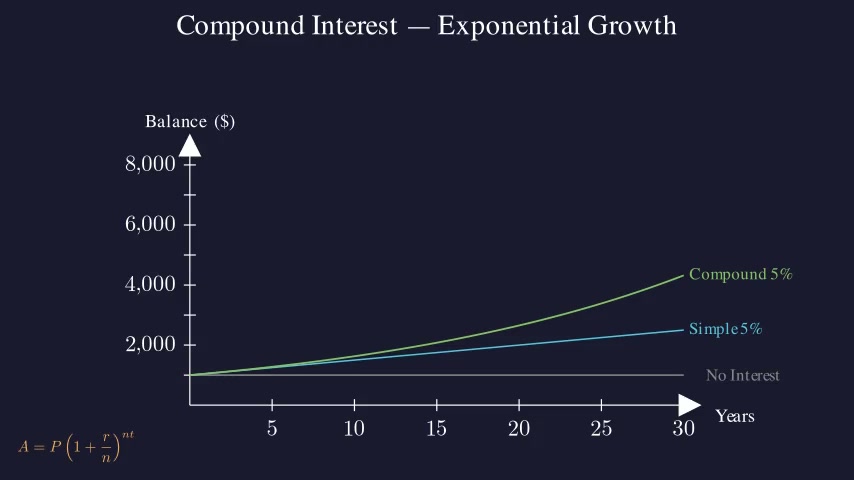 Compound Interest — Exponential Growth